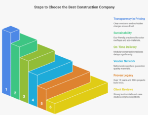 How to Choose the Best Construction Company in India 2025 Guide visual selection 1 Infographic showing 6 criteria to choose the best construction company in India in 2025 – transparency, sustainability, timely delivery, vendor network, legacy, and client reviews.