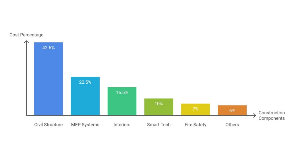 commercial construction cost breakdown delhi ncr percentage chart Commercial construction company in Delhi NCR cost breakdown chart showing civil structure MEP systems and interiors percentage
