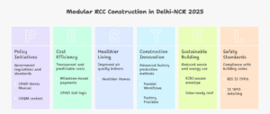 Cover: Modular RCC advantages for eco-friendly construction in Delhi-NCR, 2025.