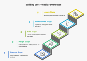 Infographic showing Hindpride’s step-by-step process as the best eco-friendly builder in Noida farmhouses — from blueprint to net-zero-ready construction with RCC panels, solar systems, and rainwater harvesting.