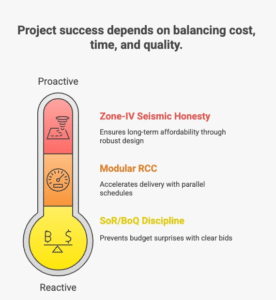 Single-page infographic: affordable construction company in NCR formula—SoR/BoQ, modular RCC, Zone-IV safety—with time, waste, and energy savings icons.