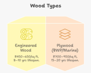 Infographic comparing cost and lifespan of engineered wood and plywood in Delhi NCR 2025 construction projects based on Hindpride’s data.
