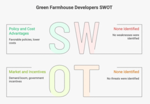 Infographic displaying advantages of green farmhouse developers: policy push, lower costs, market demand, incentives, and climate resilience.