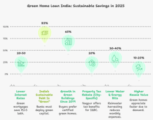 visual selection 78 1 A visual infographic showing key benefits of green home loan India in 2025, highlighting lower interest rates, lifetime savings, solar-ready incentives, tax rebates, and energy-efficiency statistics.