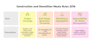 Construction and Demolition Waste Rules 2016 Who Must Do What visual selection construction and demolition waste rules 2016 infographic showing waste generator responsibilities, bulk waste thresholds, segregation rules and legal compliance in India
