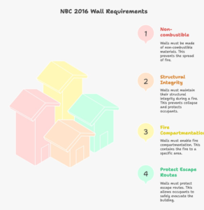 NBC 2016 fire safety compliance achieved using fire-resistant precast concrete wall panels in India for fire compartments, staircases, and service shafts