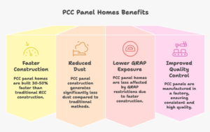 Infographic showing Delhi-NCR pollution levels, GRAP construction bans, and a comparison between traditional construction and PCC panel homes in Delhi NCR highlighting faster build time, lower dust generation, and better thermal performance.