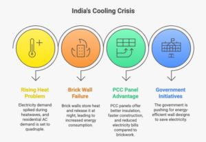 Infographic showing India’s rising electricity demand, heatwave impact, and how PCC panels sustainable developers India reduce heat gain, improve insulation by 30%, and cut energy bills by 20–30%.