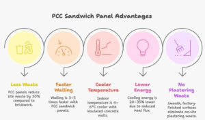 Infographic showing how PCC sandwich panels reduce construction waste by 30%, enable 4× faster walling, and keep Indian homes 6°C cooler compared to brickwork.