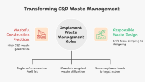 Infographic showing key statistics about construction and demolition waste in India, including 25–30% contribution to urban solid waste, over 150 million tonnes generated annually, and mandatory recycled waste utilisation targets under the construction and demolition waste management rules 2026 effective from 1 April 2026.
