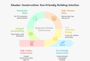 Is khadar eco friendly construction infographic showing carbon footprint, thermal performance, indoor air quality, and lifecycle sustainability comparison with concrete buildings in India.