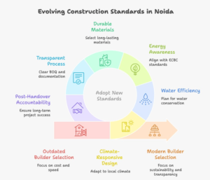 Infographic explaining the 6 pillars that define the best construction company in Noida in 2026, including climate-responsive design, water efficiency, energy awareness, durable materials, transparency, and post-handover accountability.