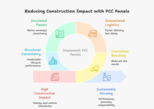 Infographic explaining PCC panels for sustainable homes, highlighting faster construction timelines, reduced material waste, improved thermal performance, lower embodied carbon potential, and alignment with sustainable housing trends in 2026.