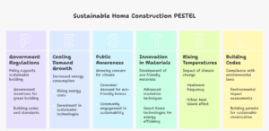 Sustainable home construction infographic showing global warming data, India heatwaves, urban heat island effect, and rising cooling demand statistics