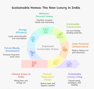 Infographic explaining why sustainable homes in India are becoming the new luxury through climate-conscious architecture, energy-efficient living, solar integration, eco-friendly construction, and sustainable infrastructure.