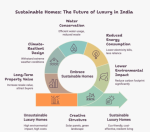 Premium infographic highlighting five key benefits of Sustainable Homes in India including energy efficiency, climate resilience, water conservation, environmental sustainability, and long-term property value growth.